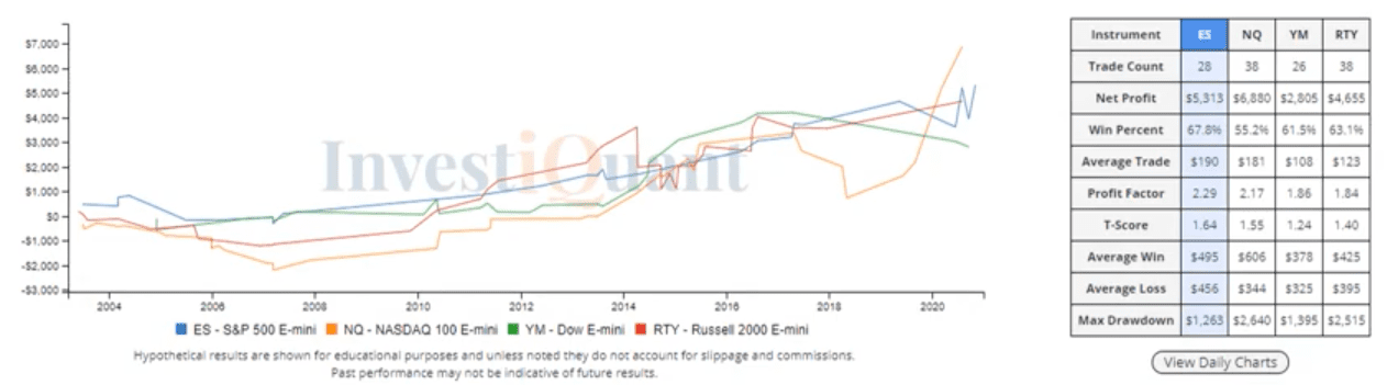 Market Profile Value Area shifted higher 2 sessions in a row